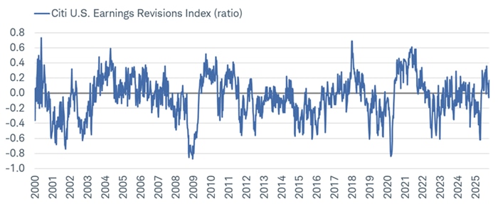 For most of the second half of this year, the U.S. Earnings Revisions Index from Citi has been in positive territory.