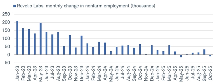 According to Revelio, total employment ticked down by more than 9k jobs in October.
