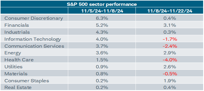 During election week, every one of the S&P 500's 11 sectors had positive gains—led by the Consumer Discretionary and Financials sector—but performance has been a mixed bag since then.