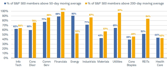 Only two sectors have fewer than half of their member above their 200-day moving average, and they're considered traditional defensives (Consumer Staples and Health Care).