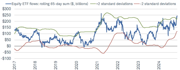Equity ETF flows have been trending higher during the current bull market, but the latest surge has taken flows to above the +- 2 standard deviations range in place over the past couple of years.