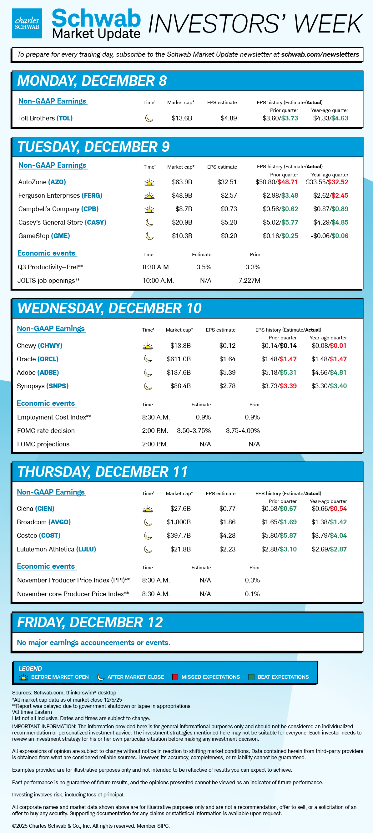 Mon TOL; Tue AZO, FERG, GME, Q3 productivity, JOLTS; Wed CHWY, ORCL, ADBE, FOMC rate prediction; Thu CIEN, AVGO, COST, November PPI; Fri none. 