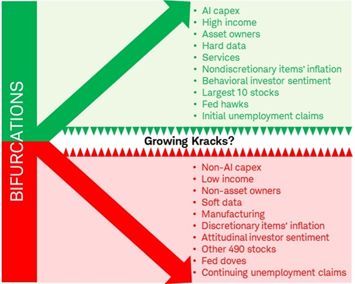 The visual highlights the bifurcations of the K-shaped economy.