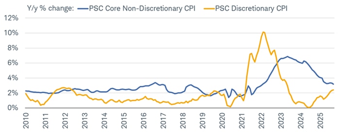Data from Piper Sandler show that inflation for core non-discretionary items (the needs) in the Consumer Price Index (CPI) has been running above inflation for discretionary items (the wants) for 35 straight months as of September.