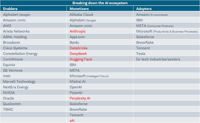 The table lists the major companies (both public and private) involved in the Enablers, Monetizers and Adopters categories of the AI ecosystem.