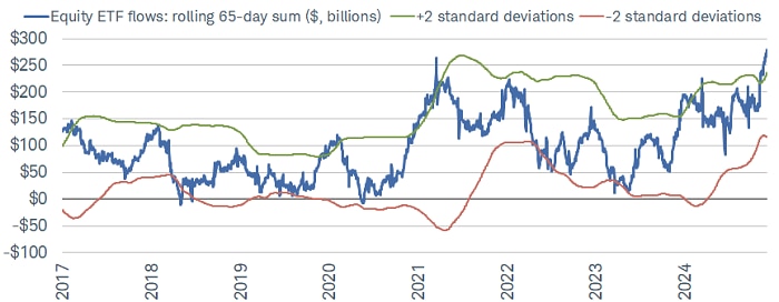 Equity ETF flows were at record highs and moved above two standard deviations in November.