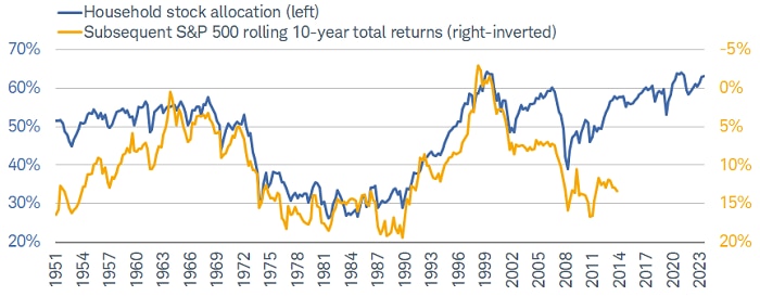 Households are holding a near-record share of their assets in equities.