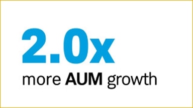 2.0x more AUM growth