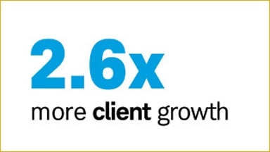 2.6x more client growth
