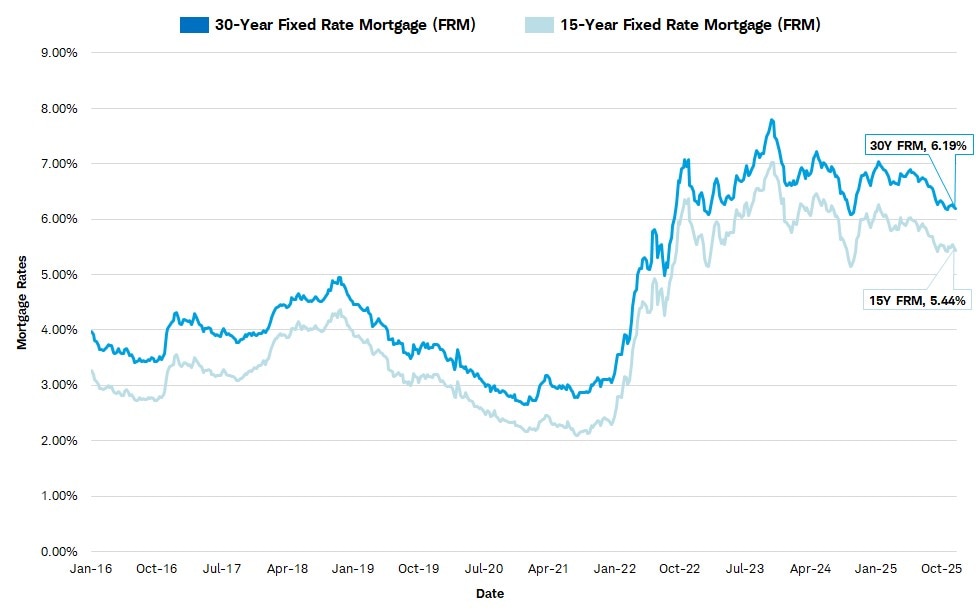 Weekly data on 30-year and 15-year fixed-rate mortgages going back to January 2016 show that the lowest rates happened during early 2021, and rates rose steadily since then. Weekly rates of December 4, 2025 were 6.19% for 30-year fixed and 5.44% for 15-year fixed.
