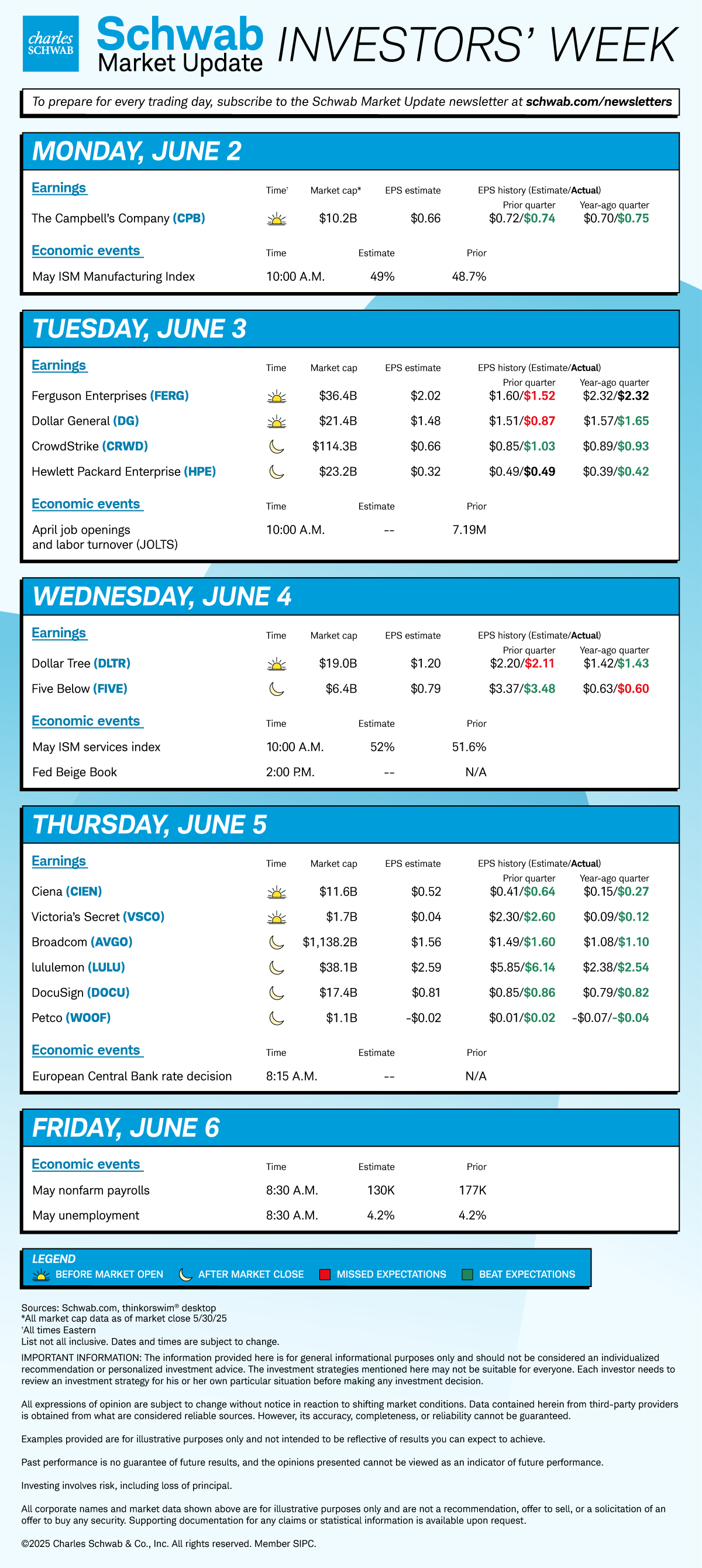 6/2 CPB earnings, May ISM Manufacturing index. 6/3: FERG, DG, CRWD, HPE earnings and April JOLTS. 6/4 DLTR, FIVE earnings and May ISM services index and Fed beige book. 6/5: CIEN, VSCO, AVGO, LULU, DOCU and WOOF earnings and ECB rate decision. 6/6: May nonfarm payrolls and unemployment.