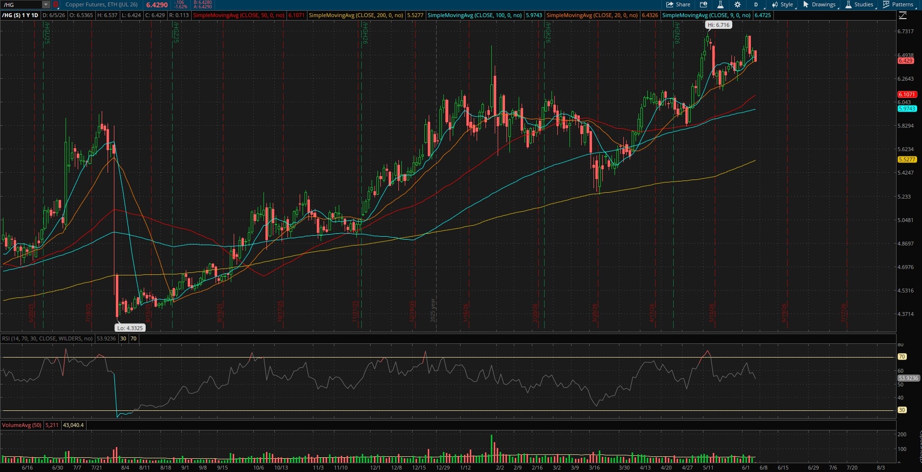 /HGN26 Chart