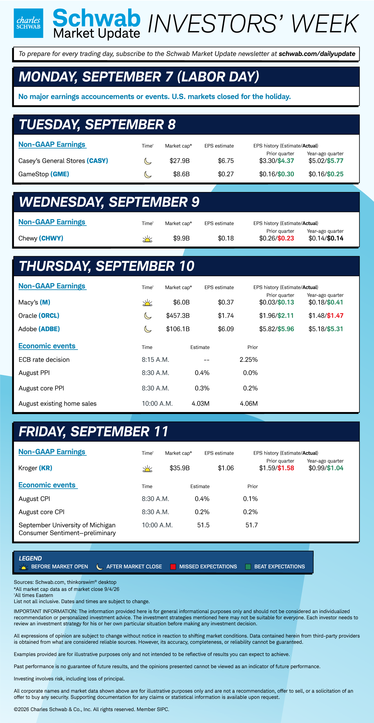 Mon none; Tue, CASY, GME; Wed CHWY; Thu M, ORCL, ADBE, ECB rate decision, August PPI and core PPI, August existing home sales; Fri KR, August CPI and core CPI, September University of Michigan Consumer Sentiment—preliminary.