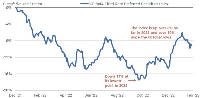 Chart shows the ICE BofA Fixed Rate Preferred Securities Index cumulative total return going back to December 2021. Down 17% at its lowest point in 2022, the index is up more than 6% so far in 2023 and more than 10% since October 2022.