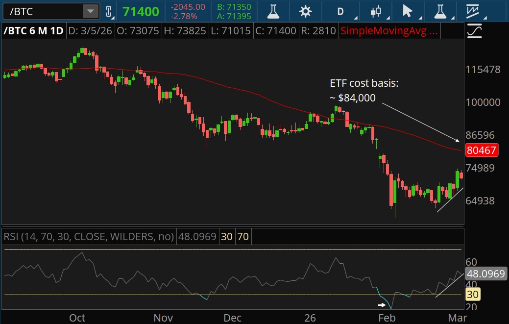Bitcoin has shown signs of building momentum over the past week, illustrated by three long green candlesticks and an uptrend in the Relative Strength Indicator, or RSI. But the 50-day moving average sits not far above the current price, and just above that is the average cost paid by investors in spot bitcoin exchange-traded funds. Some may look to exit if it hits that level.
