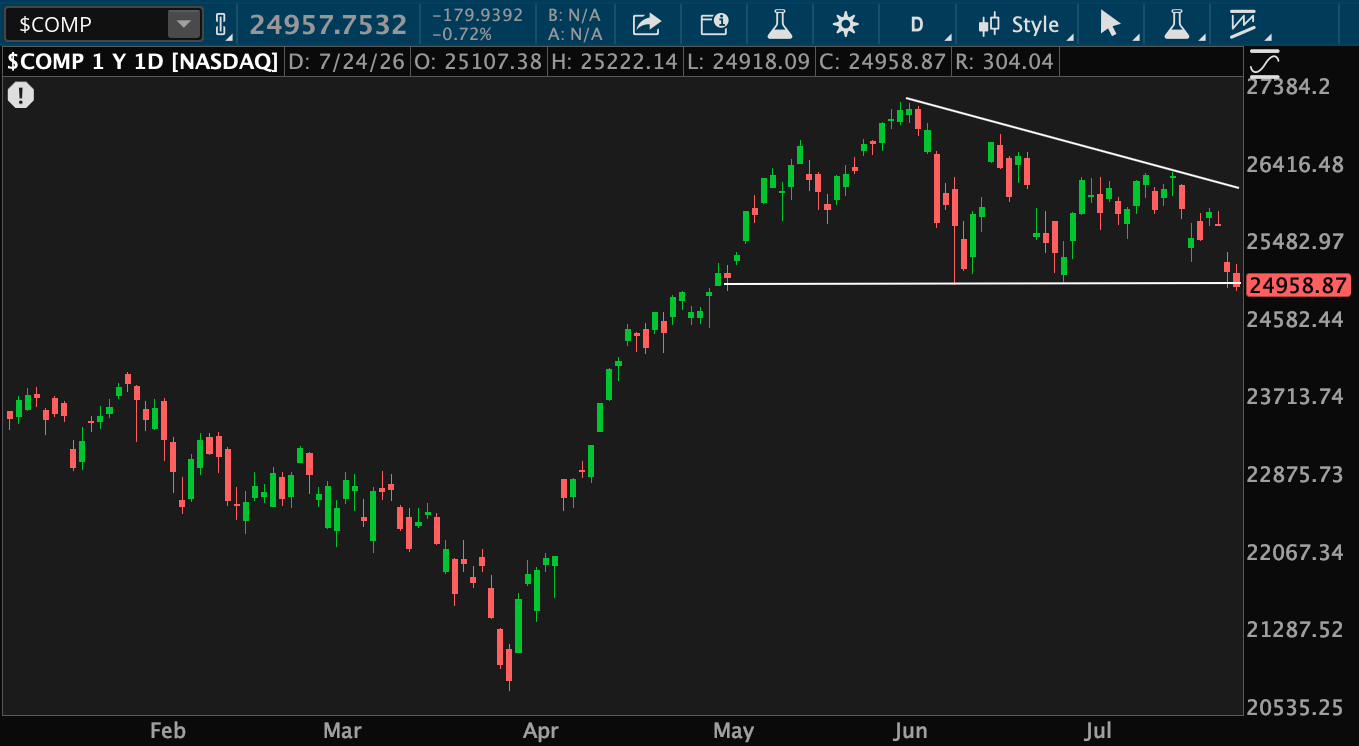 The Nasdaq rose from below 22,000 in April to above 26,000 in May. It dipped to about 25,000 twice in the past two months but rebounded to around 26,500 before closing just below that level on Friday. Two white lines form a wedge around those levels.