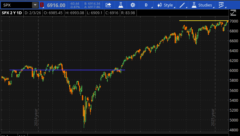 The S&P 500 Index is edging up against the 7,000 level but has not yet closed above this threshold. It struggled to firmly overtake the 6,000 mark in late 2024 and early 2025. 