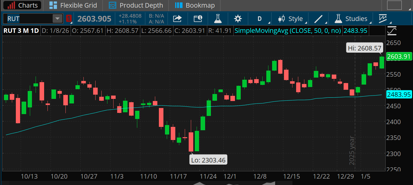 The Russell 2000 index of small-cap stocks rose to a new all-time high yesterday of 2,608 and is up 13% from its late-November low when it fell to 2,303. It's also well above its 50-day moving average of 2,483.95. 