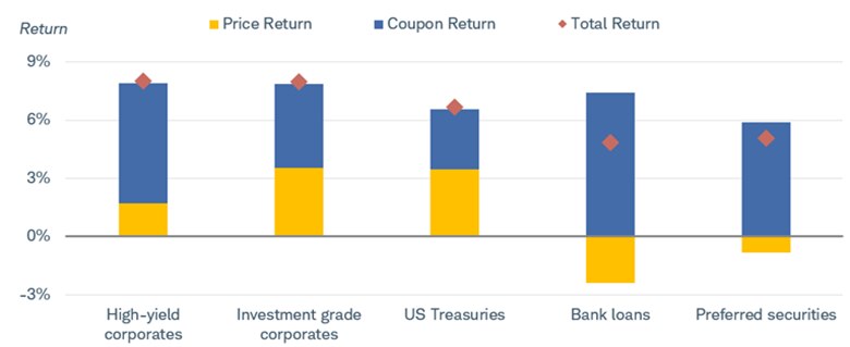 Chart shows year-to-date returns for high-yield corporate bonds, investment-grade corporates, US Treasuries, bank loans and preferred securities. The bars representing returns are color-coded to show how much of the return (both positive and negative) was due to price return and how much was due to coupon return.