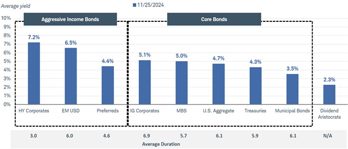 Chart shows the average yield as of November 25, 2024, for a variety of bond investments.