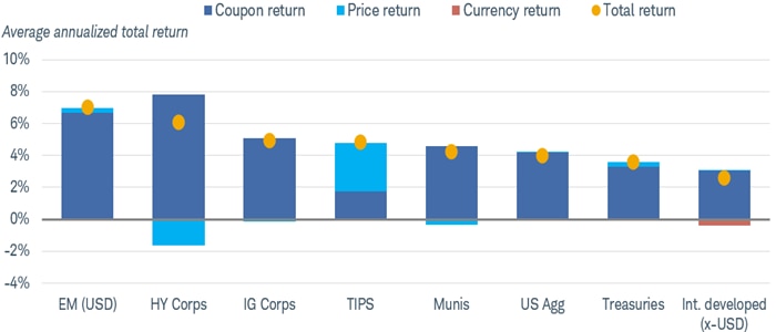 Chart shows the average annualized total return for various types of bonds from January 31, 2000 to October 31, 2024. It also reflects how much of the return came from coupon return, price return and currency return.