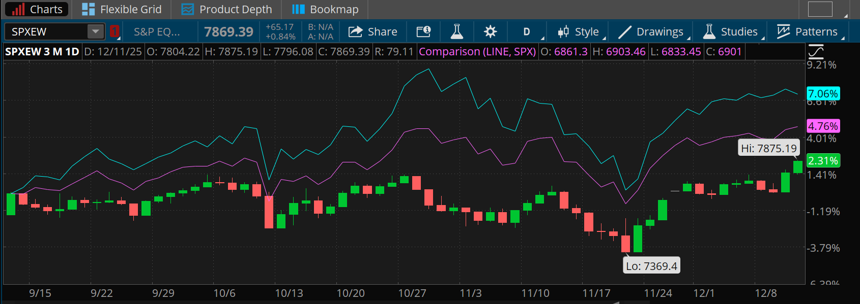 The S&P 500 index is up 4.76% over the last three months, trailing the Nasdaq 100, which is 7.06%. The S&P 500 Equal Weight Index trails both, up 2.31%.