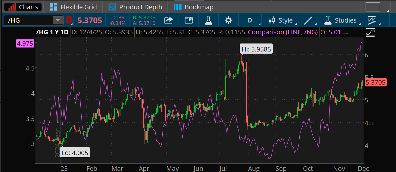 Copper futures rose to $5.37 a pound Thursday, the highest level since late July, while natural gas futures hit $4.97 per million British thermal units, a new high for the year after being below $4 as recently as October.