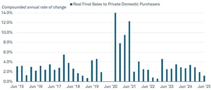 Compounded annual rate of change in real final sales to private domestic purchasers dating back to June 2015.