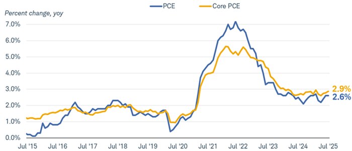 The personal consumption expenditure index, or PCE, and core PCE, which excludes food and energy prices, dating back to July 31, 2015.