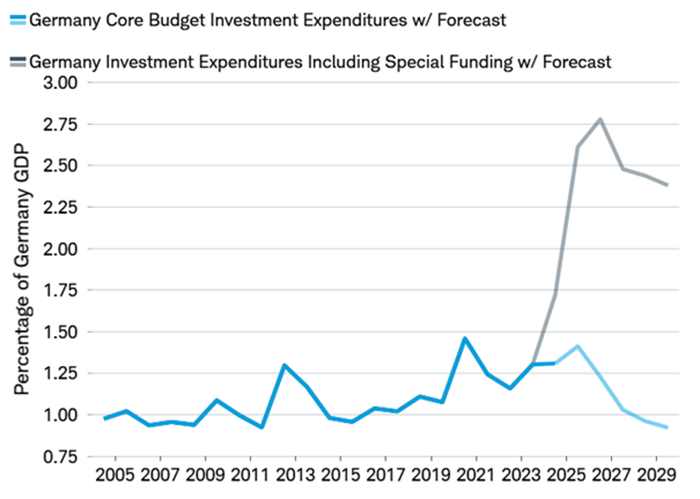 Germany's core budget investment expenditures and investment expenditures including special funding dating back to 2005, with forecasted spending through 2029.