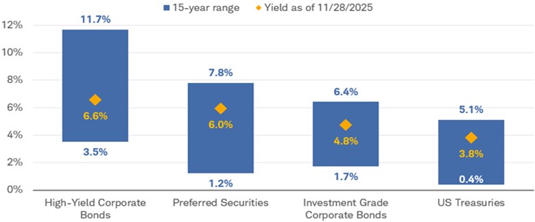 Chart shows 15-year range and the yield as of November 28, 2025, for high-yield corporate bonds, preferred securities, investment grade corporate bonds and US Treasuries.