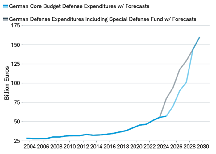 Germany defense expenditures including special defense fund dating back to 2004, with forecasts through 2030.