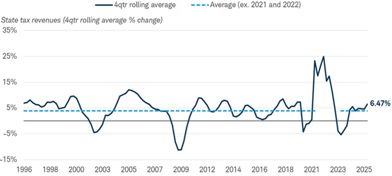 Line graph shows year-over-year growth in state tax collections excluding Washington, D.C., from 1996 to 2025, excluding 2021 and 2022, compared with the long-term average. Growth fluctuates but ends above its historical average. Data from 12/31/1996 to 12/31/2025.