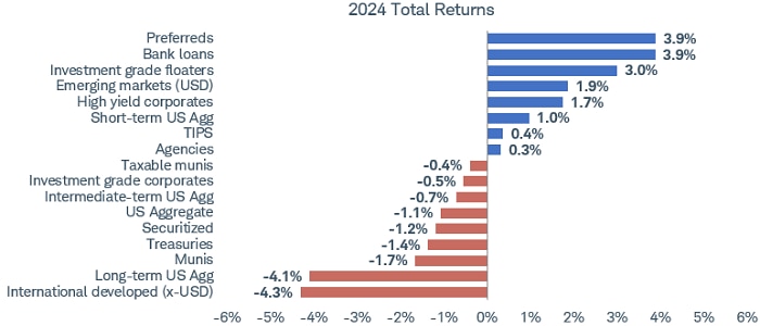 Chart shows year-to-date 2024 total returns for a series of fixed income investments, including bank loans, munis and Treasury bonds.