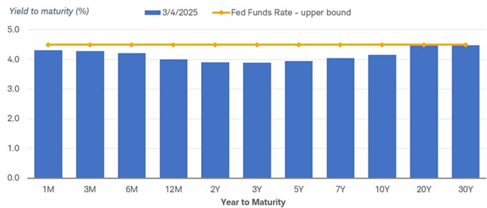 Chart shows the changes in the upper bound of the federal funds rate target and the Treasury yield curve for March 4, 2025.