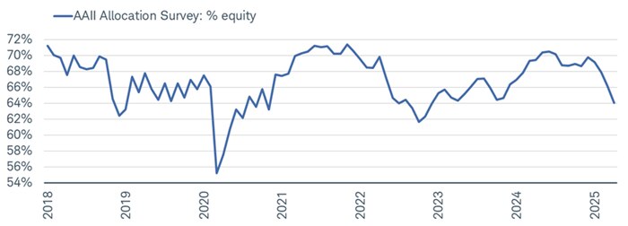 Chart shows the percentage of equity holdings among members of the American Association of Individual Investors dating back to 2018. Although equity allocation had declined year to date as of April 30, 2025, it remained around 64%.