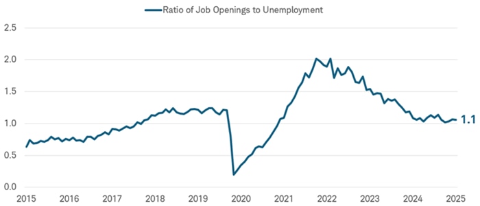 The ratio of job openings to unemployment dating back to 2015.