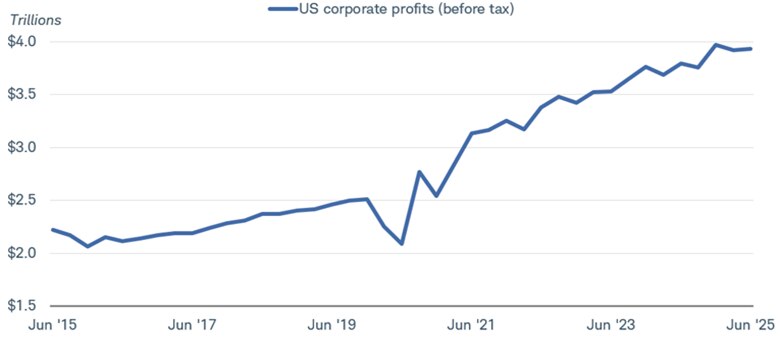 Chart shows US corporate profits before tax at near 3.9 trillion dollars.