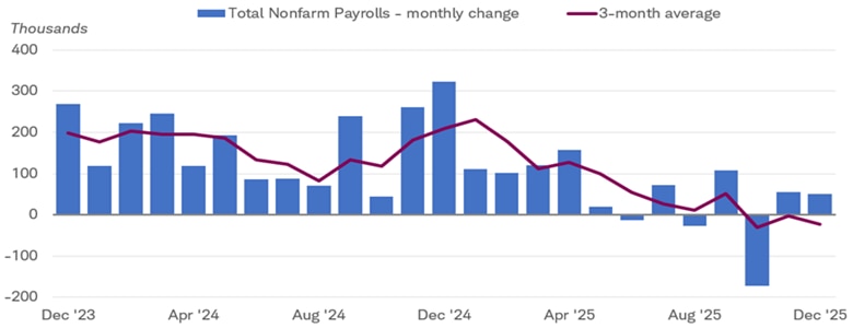 Bars reflect monthly nonfarm payroll data going back to December 2023. A red line shows the three-month average. 