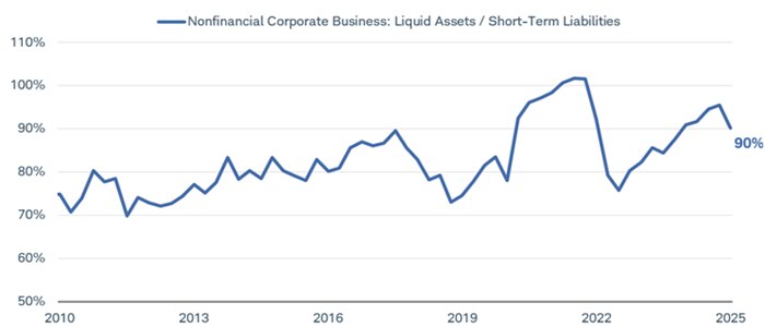 Chart shows the ratio of liquid assets to short-term liabilities on a quarterly basis dating back to 2010. In the first quarter of 2025, the ratio was at 90%.