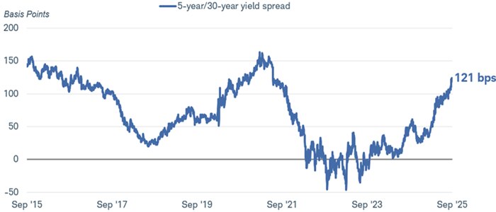 The difference between the five-year Treasury yield and the 30-year Treasury yield dating back to September 3, 2015. As of September 3, 2025, the difference was 121 basis points.