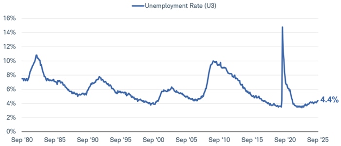 The U.S. unemployment rate dating back to 1980. As of September 30, 2025, the unemployment rate was 4.4%.