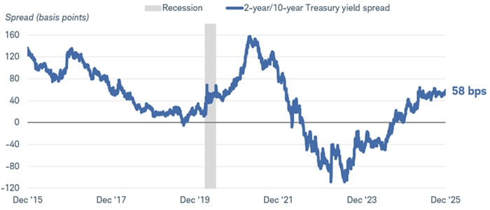 Chart shows spread in basis points between 2-year Treasury yields and 10-year Treasury yields dating back to December 2, 2015. A gray bar represents the recession that occurred between February and April 2020. As of December 2, 2025, the spread was 58 basis points. 