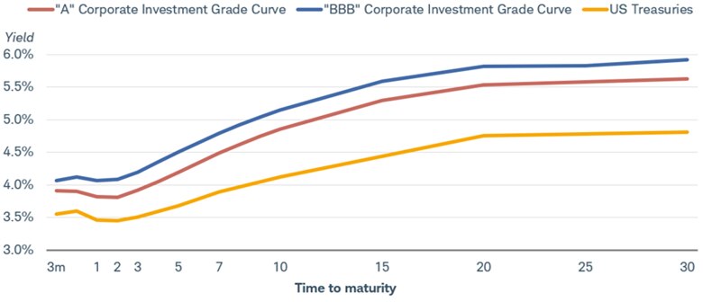 Chart shows yield curve for A rated Corporate Investment Grade Corporate Bonds, BBB rated Corporate Investment Grade Corporate Bonds, and US Treasuries.