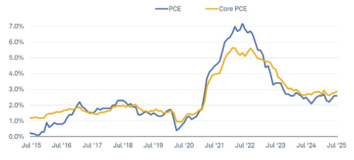The personal consumption expenditure index, or PCE, and core PCE, which excludes food and energy prices, dating back to July 31, 2015.