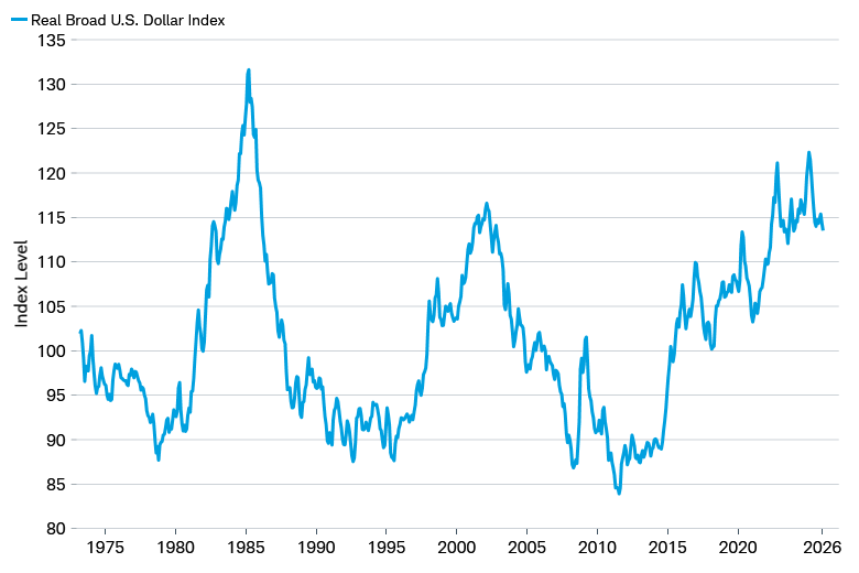 Changes in the real broad US dollar index from 1973 to 2026.