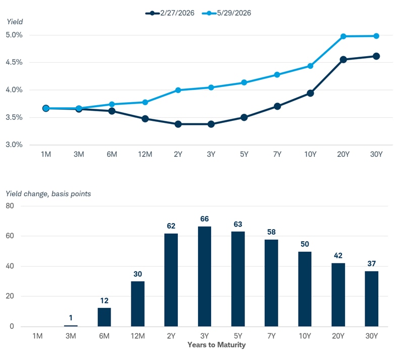 Line chart of U.S. Treasury yields across maturities, showing a positively sloped yield curve for both Feb. 27, 2026 and May 29, 2026. A bar chart shows the change in yield for the various tenors of the yield curve, in basis points as of May 29, 2026. Yields are lower at the short end and generally rise as maturities extend into intermediate and longer terms.