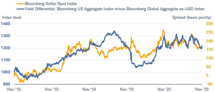 The Bloomberg Dollar Spot Index and the yield differential between the Bloomberg U.S. Aggregate Index minus the Bloomberg Global Aggregate ex-USD Index dating back to 2010.