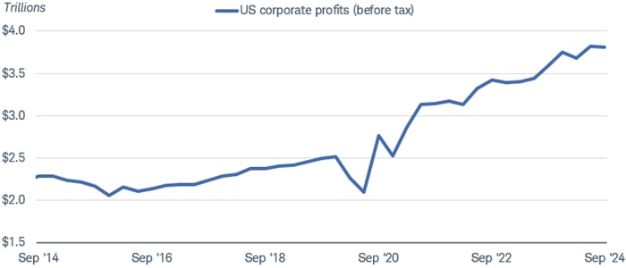 Chart shows the level of U.S. corporate profits, before tax, dating back to September 2014. At $3.8 trillion, profits at the end of the third quarter of 2024 were near the highest during the time period.