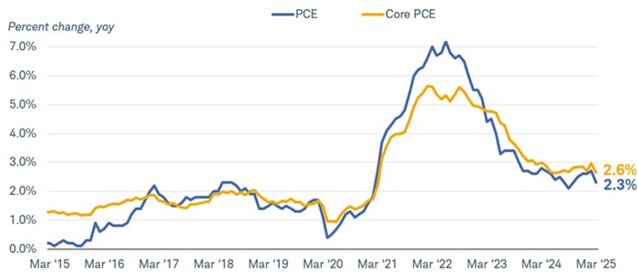Chart shows the year-over-year percent change in the personal consumption expenditures, or PCE, index dating back to March 31, 2015. The chart also shows "core" PCE, which excludes food and energy prices. As of March 31, 2025, PCE was growing at 2.3% and core PCE at 2.6%.
